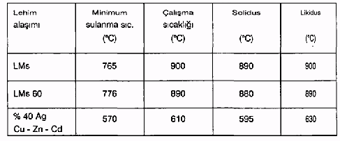 a-) Yumuşak lehimleme b-) Sert lehimleme B-) Lehimleme aralığına göre a-) Kapiler lehimleme b-) Lehim kaynağı Erime sıcaklığı, 450 C nin altında bulunan lehim alaşımlarıyla yapılan birleştirmeye