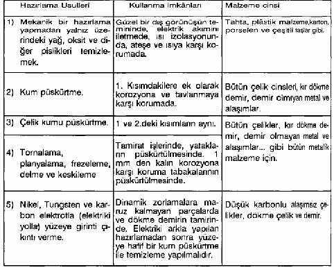 XVI.2'de verilmiştir. Tablo XVI.2.-Yüzey hazırlama usullerinin kullanılma yerleri. 6.- Literatür (1)-ANIK, Selâhaddin "Alevle püskürtme tekniğinin teorisi, donanımı ve püskürtme şartları" O.