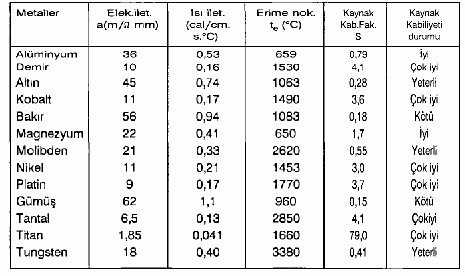 edilmesinde malzemenin ısı iletkenliğinin ve erime noktasının da göz önüne alınması gerekmektedir. Isı iletkenliğinin yüksek olması, kaynak için gerekli ısı yoğunlaşmasını zorlaştırmaktadır.