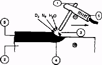 Şekil IV. 2.- Slavianoff Kaynak Yöntemi 1.- Eriyen elektrod 3.- Elektrik arkı 5.- Kaynak dikişi 2.- Esas metal 4.- Kaynak banyosu 6.- Hamlaç 2.