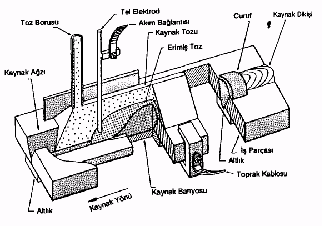 V. BÖLÜM TOZALTI KAYNAĞI 1.-Tanıtımı ve önemi Temel olarak bir elektrik ark kaynağıdır. Kaynak arkı, otomatik olarak kaynak yerine gelen çıplak bir elektrot ile iş parçası arasında meydana gelir.