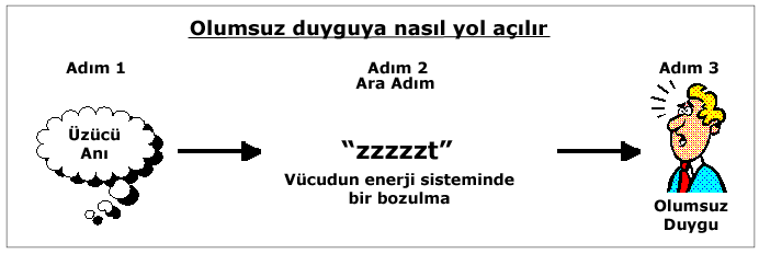 rahatlatmaya gerek yok. Aslında, EFT ile uzun süreli rahatsızlığın üretilmesi uygun görülmemektedir. Bu, EFT nin geleneksel yöntemlerden radikal farklılıklarına bir örnektir.