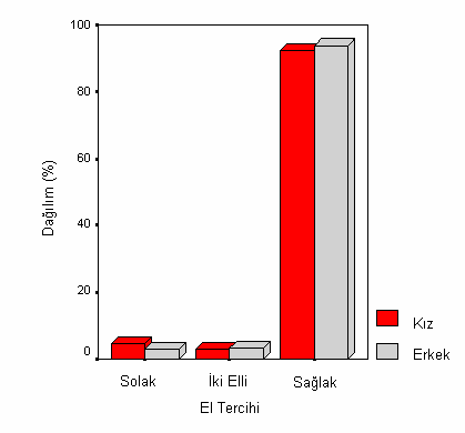 sağlaklık oranının önemli derecede yüksek olduğu saptandı (z=44.86, p<0.001). Ancak, solak ve iki elli kız öğrencilerin oranları arasındaki fark istatistiksel olarak anlamlı değildi (Tablo 1).