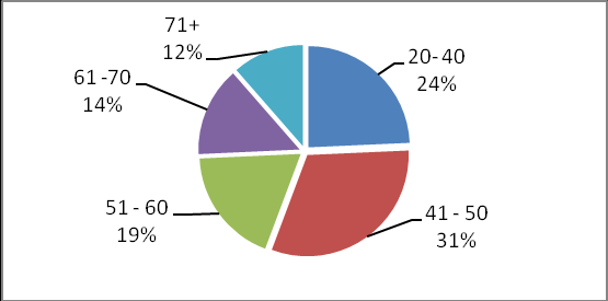 El sanatı üreticilerinin çoğunluğu erkektir (ġekil 33). ġekil 33.