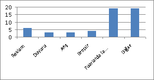 Üreticiler ürünlerinin tanıtımını en çok fuarlarda (% 35), en az duyuru (% 5,6) ve afiģ (% 5,6) ile yapmaktadırlar