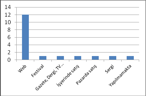 festivalleri, pazarlarda satıģı ve iģyerinde satıģı (% 5,6) belirtmiģlerdir (ġekil 43). ġekil 42.