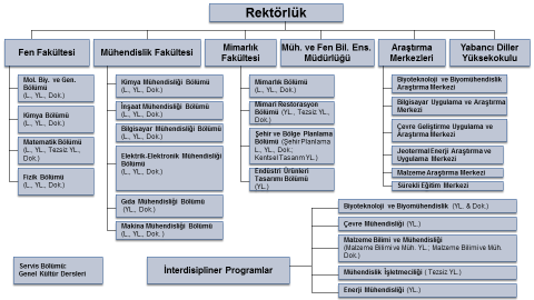 Okulumuzda aşağıdaki araştırma merkezleri mevcuttur: Biyoteknoloji ve Biyomühendislik Araştırma Merkezi Bilgisayar Uygulama ve Araştırma Merkezi Çevre Geliştirme Uygulama ve Araştırma Merkezi