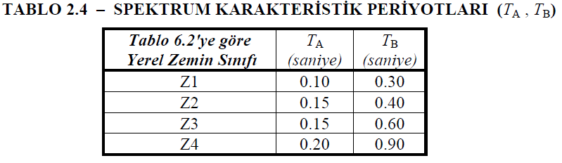 2 ile tanımlanan Yerel Zemin Sınıfları na bağlı olarak Tablo 2.4 te verilmiştir. A.506. TAŞIYICI SİSTEM DAVRANIŞ KATSAYISI (R) SEÇİMİ UYGUN OLMALIDIR. (DBYBHY TABLO 2.5) DBYBHY Tablo 2.