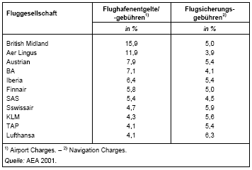 Hava Yolu ġirketi Hava Limanı Ücretleri / Hava Limanı Harçları¹ UçuĢ Güvenliği Harçları² % olarak % olarak ¹ Hava Limanı Ücretleri - ² Navigasyon Ücretleri Kaynak: AEA 2001.