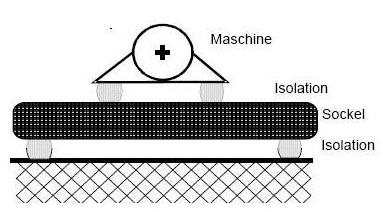. Makine Yalıtım Taban Yalıtım Şekil 6-18: Zemin ayırma tavanı üzerinde yer alan bir makinenin çift yalıtımı [10]] Eğer birden fazla cihaz cephe gürültüsüne karģı yalıtılacaksa, onları ortak bir