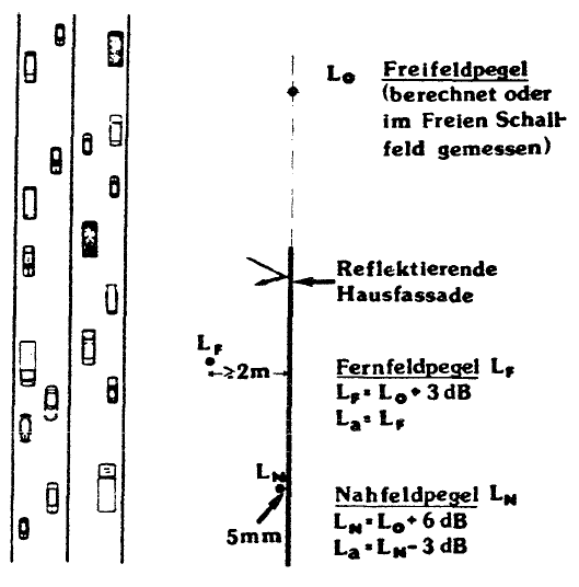 L a, geniģ alanlı yansıyan dıģ cephelerde, cephe önünde doğrudan > 2 m mesafede ölçülebilir.