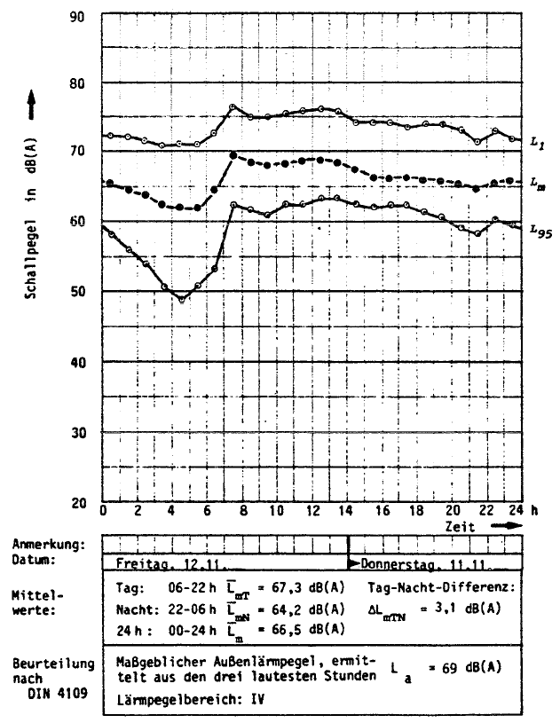 db(a) olarak Ses seviyesi Açıklamalar: Tarih: Orta değer: Cuma Gün: Gece: PerĢembe Gündüz-gece farkı DIN 4109 e göre değerlendirme Belirleyici dıģ gürültü seviyesi, en gürültülü üç saatten tespit