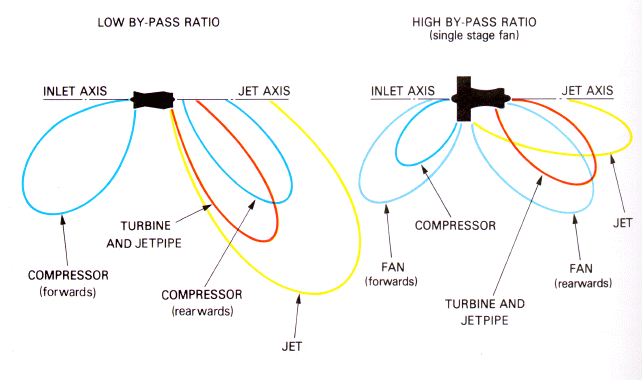 DüĢük bypass oranı Yüksek bypass oranı (Tek aģamalı fan) GiriĢ aksı Jet aksı GiriĢ aksı Jet aksı Kompresör (öne doğru) Türbin ve jet borusu (öne doğru) Kompresör (geriye doğru) Fan (öne doğru)
