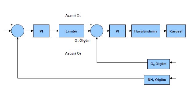 Nitrat/amonyum/oksijen kontrollü düzen Şekil 14 Nitrat/amonyum/oksijen kontrollü düzen de kademeli otomasyon olarak açıklanabilir.