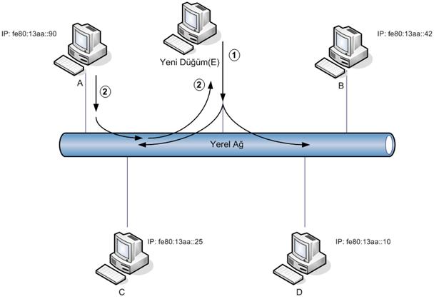 düğümü fe80:13aa::90 adresini kullandığı için tüm düğümlere bir ilan mesajı gönderir (2). İlan mesajını alan E, adres kullanıldığı için bu adresi kendi arayüzüne atayamaz.