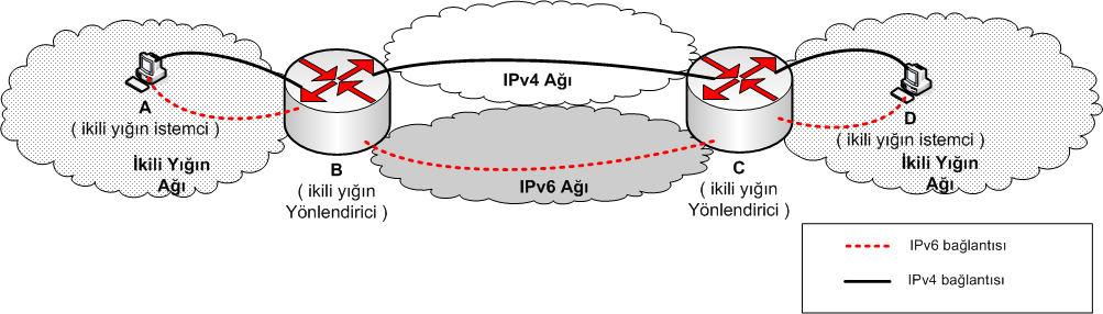 İkili Yığın Bileşenleri İkili Yığın İstemci İkili yığın istemci, hem IPv4, hem de IPv6 adresine sahiptir. Bunun için istemcinin ağ katmanında hem IPv4 hem de IPv6 desteği bulunması gereklidir.