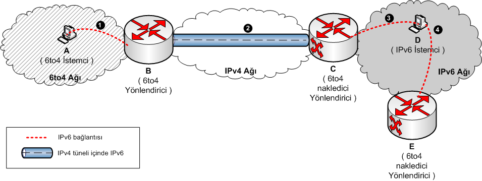 6to4 Yapılandırması Bu bölümde IPv4 bağlantısı bulunan uçların 6to4 yöntemini kullanarak diğer 6to4 ağlarına ve IPv6 ağlarına bağlanmaları için yapılandırma bilgileri yer almaktadır.