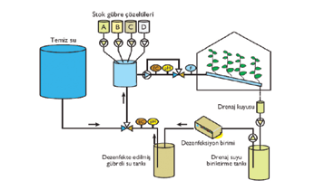 Seralarda Fertigasyon Sistemi (Dayıoğlu, 2011) Temiz su ve atık su için toprak üstü su tanklarının kullanılması, pratik ve inşası kolaydır. Bu tanklar, hale getirilip sistemde tekrar kullanılabilir.