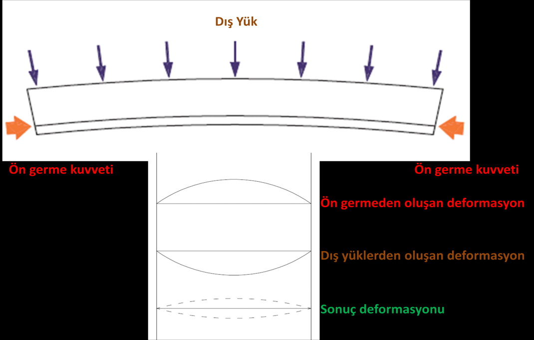 uzunluğundaki yataklarda tek parça olarak üretilen ve proje boyutlarına göre kesilen boşluklu döşeme elemanları, yapılarda hızlı imalat, daha büyük yük kapasitesi veya açıklık ve ısı yalıtımı gibi