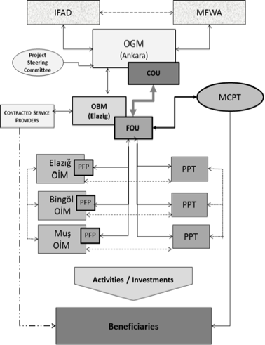 I. PROJEYE YÖNELİK UYGULAMA DÜZENLEMELERİ 21. MNHKP yi yönetme ve uygulama sorumluluğu OGM aracılığıyla OSİB ye ait olacaktır (Şekil 1).