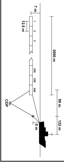 Marine 3D Seismic Data Acquisition Survey COS - CFG (See CFG-CLG Distances Table).