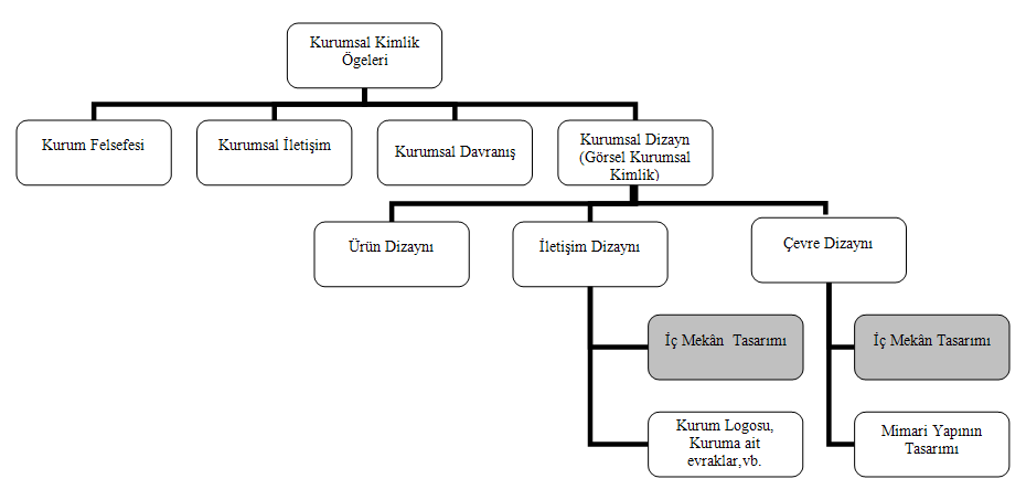 Y a l o v a S o s y a l B i l i m l e r D e r g i s i 113 Şekil 1. Kurumsal Kimlik Ögeleri Kurumsal dizayn (görsel kurumsal kimlik) kurum kimliğinin dört temel ögesinden biridir.