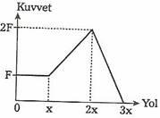 kuvvetleri şekildeki gibi uygulanmaktadır. Cisim yatay doğrultuda bu kuvvetler etkisinde 10 m yol aldığına göre, net kuvvetin yaptığı iş kaç Joule dür?