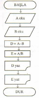 Adım 2 A' yı oku Adım 3 B' yi oku Adım 4 C=A*B yi hesapla Adım 5 C' yi yaz Adım 6 Dur adımlarında kullanılması gereken semboller yukarıdaki şekilde görülmektedir.