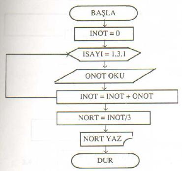 Daha sonra ISAYI' nın değeri INOT' ta olduğu gibi 1 arttırılır. ISAYI=1 olduğu için 3 ile karşılaştırma yapıldığında tekrar okuma işlemine geri dönülür ve ikinci not olarak 60 okutulur.