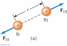 Elektik Kuvvetleinin Vektö Doğası İki nokta yük bi mesafesiyle ayılsınla Benze yükle aalaında itici kuvvet üeti q 1 in q ye uyguladığı F 1 kuvveti, q nin q 1 e uyguladığı F 1 kuvvetine büyüklükte