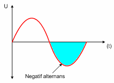 ATENATİF AKM DEVE ANAİZİ - (b) Negatif alternans: devrede oluşturduğu akımın yönü Şekil.6 Periyot: Bir saykılın oluşması için geçen süreye periyot denir.