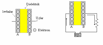 ATENATİF AKM DEVE ANAİZİ Şekil.6de görüldüğü gibi kondansatör, iki iletken levha ve bunların arasına konan dielektrik maddeden oluşmaktadır. Yapılışı bu şekildedir.