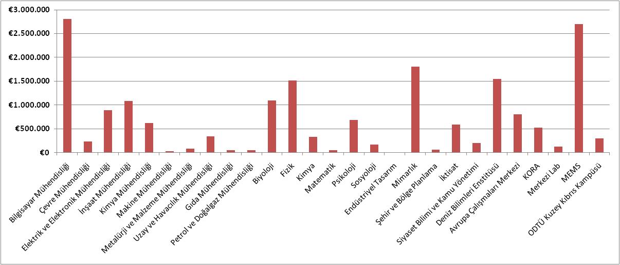 2010 yılında başlayan 22 uluslararası projenin toplam bütçesi 40.675.572,00 ve ODTÜ payı 2.293.307,60 dur. Bu projelerin 15 i 7.ÇP projesi olup toplam bütçesi 35.853.427,00 ve ODTÜ payı 1.573.