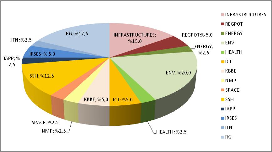 Yürütülen 7. ÇP projelerinin türlerine göre dağılımı Şekil 2 de verilmektedir. ODTÜ de yürütülen 7.