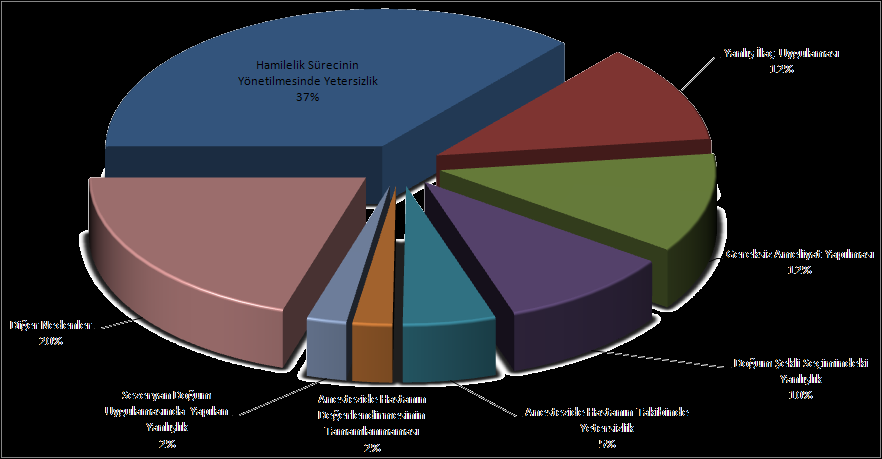 Hasar Dosyası Verilerinde Belirtilen Hasar Nedenlerine Göre Dağılım (31.07.