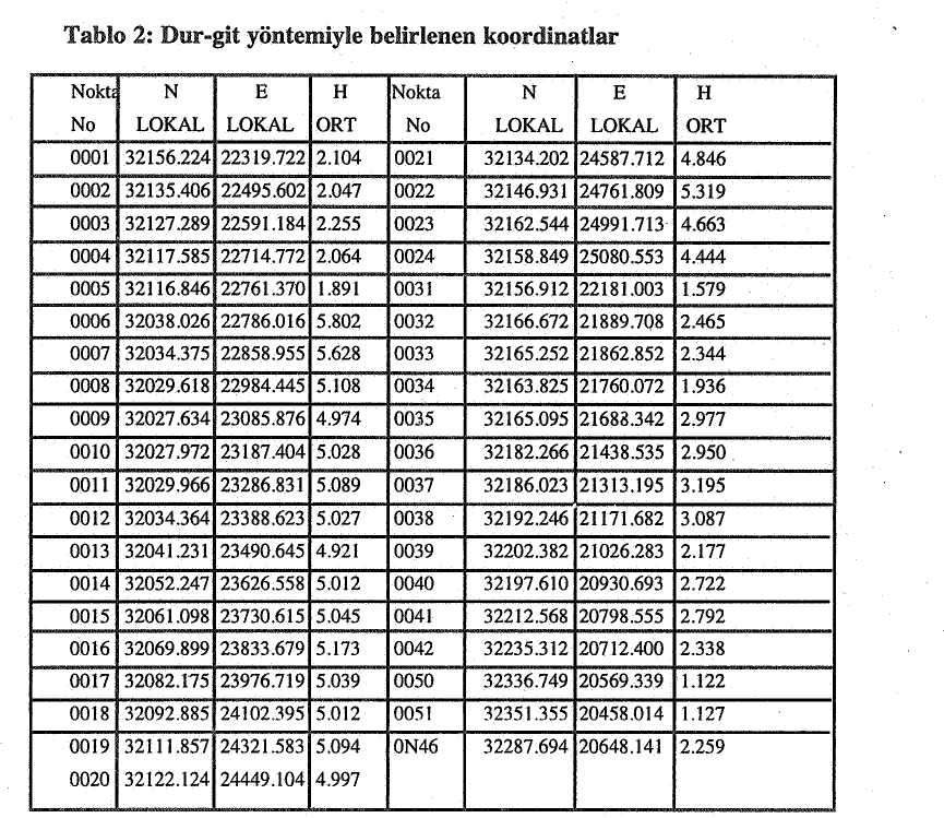 memek koşulu ve genelde PDOP değeri 3'ün altında olmasına rağmen bazı noktalarda birkaç cm duyarlıkla konumlar elde edilememiştir.