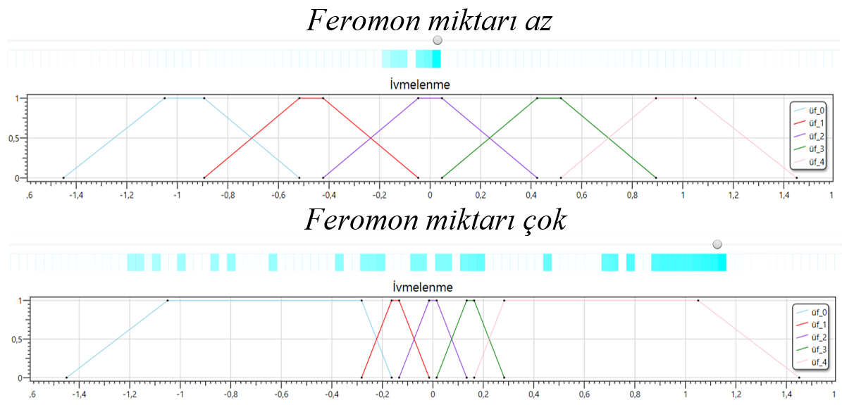 Değişen feromon miktarlarına göre