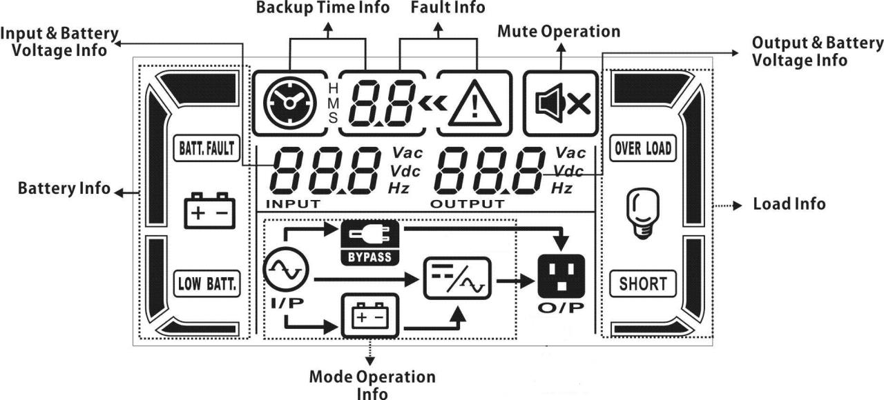 CVCF modu Akü testi Arıza Not: LED in yandığı, LED in sönük olduğu anlamına gelmektedir. LCD Panel: Akü destek süresi bilgisi Arıza bilgisi İşlev Destekleme süresini sayısal gösterir.