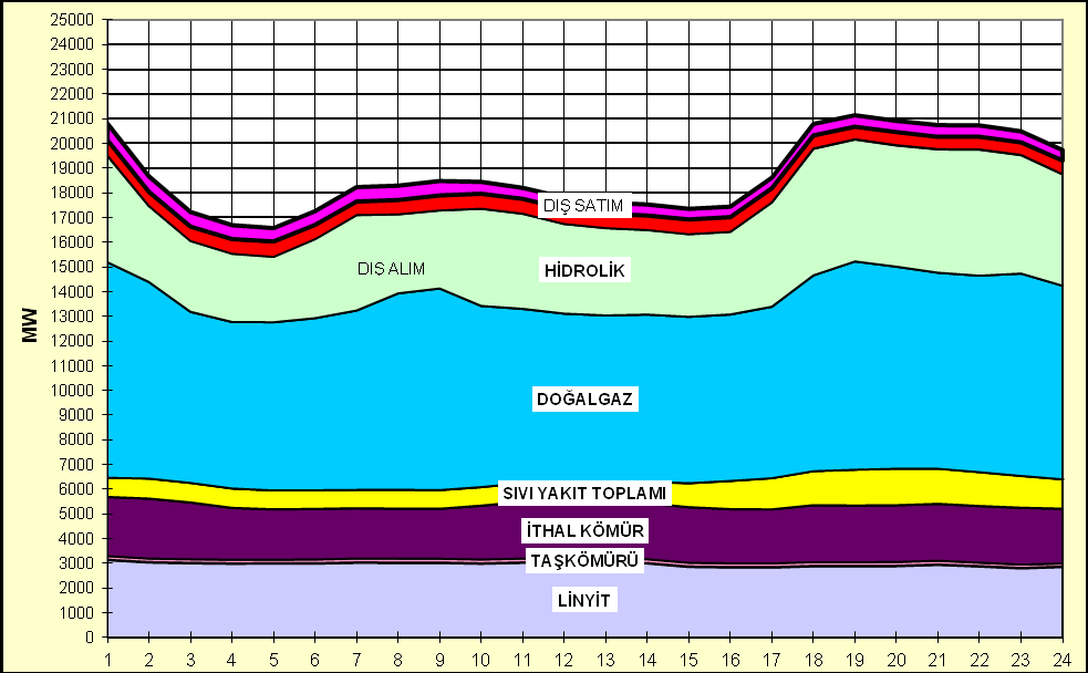 Grafik 3: 2011 yılı elektrik enerjisi tüketiminin minimum olduğu günde (6