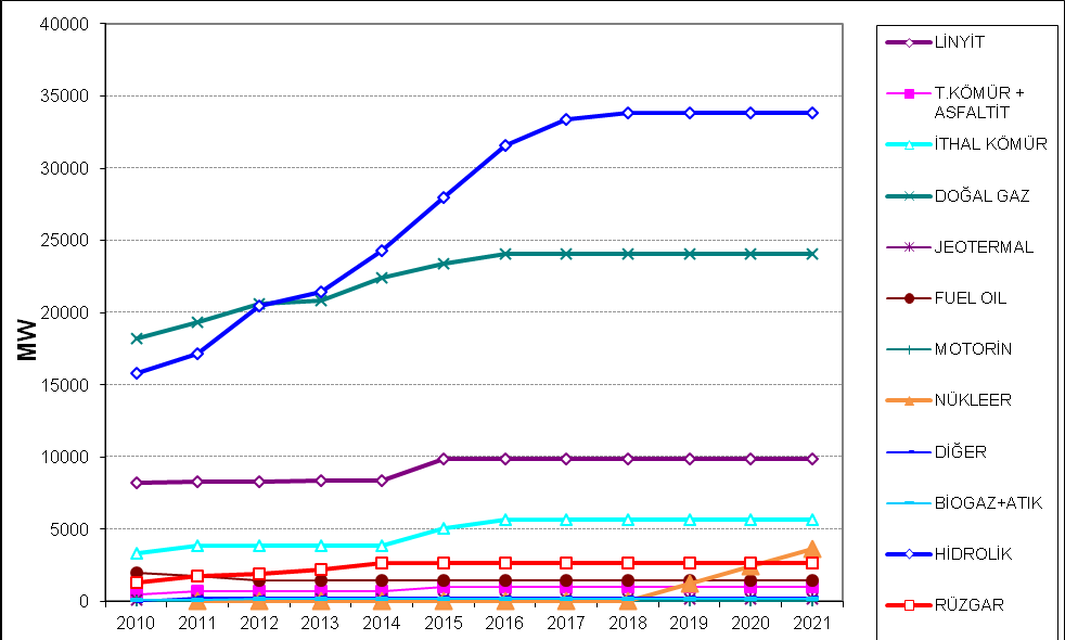 Grafik 26 : Kurulu Gücün Kuruluşlara Dağılımı ve Talep Serileri (Senaryo 1) Grafik 27 : Kurulu Gücün Birincil Kaynaklara Göre Gelişimi