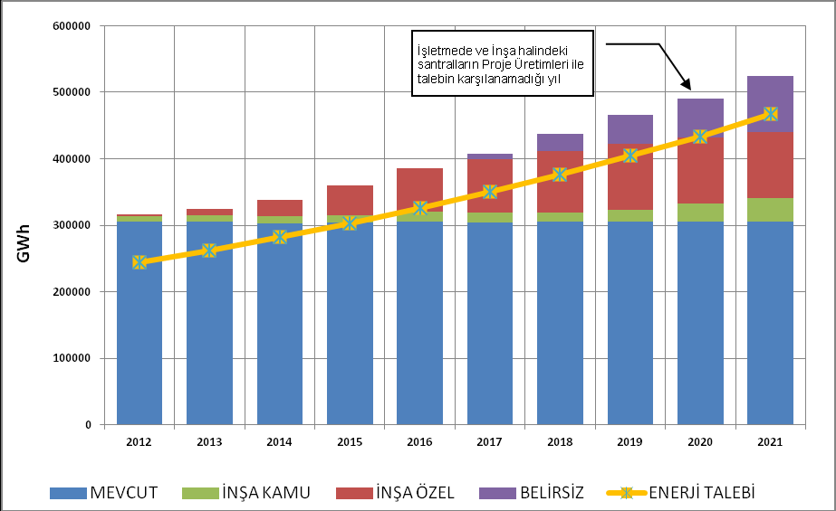 YILLAR 2012 2013 2014 2015 2016 2017 2018 2019 2020 2021 LİSANS ALMIŞ İŞLETMEYE GİRİŞ TARİHLERİ BELİRSİZ İLAVE KAPASİTE TERMİK TOPLAMI 0 0 0 0 0 7037 21112 35186 49260 70372 HİDROLİK TOPLAMI 0 0 0 0