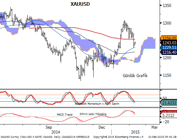 ALTIN (XAUUSD) Günlük grafiklerde MACD sıfır çizgisinin üzerinde bulunuyor. Stokastik ise aşırı satım bölgesinden kısa vadede dönüşlerin gelebileceğine işaret ediyor.