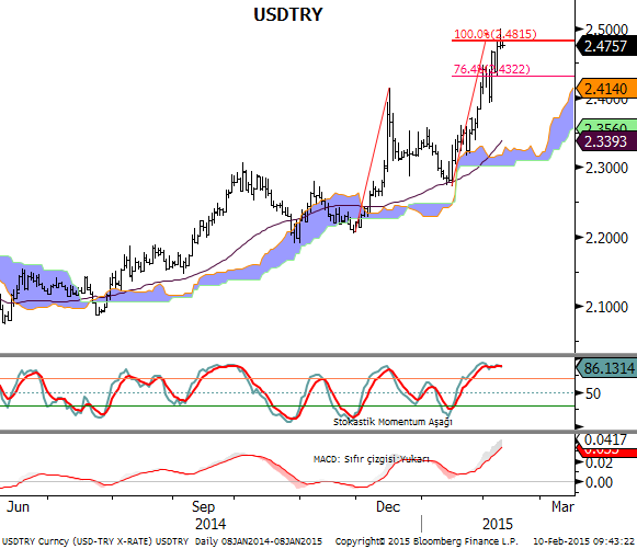 USDTRY Stokastik göstergesi aşırı alım bölgesinde bulunuyor. MACD de sıfırın üzerindeki seyrine devam ediyor. Fibonacci Extension göstergesinin %100 düzeltmesi olan 2.