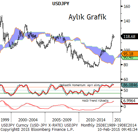 USDJPY Aylık grafiklerde MACD göstergesi sıfır çizgisinin üzerinde seyretmeye devam ediyor. Stokastik göstergesi de aşırı alım bölgesinde bulunuyor. 23 Aralık ta görülen en yüksek seviye olan 120.