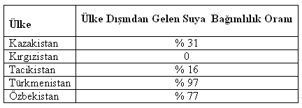 Tablo.1 Orta Asya Ülkelerinin ülke dışından gelen sulara bağımlılık oranları Kaynak: FAO http: //www. fao. org/nr/water/aquastat/data/query/results.