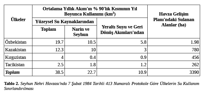 Bu ülkelerden Türkmenistan ın suyunun hemen hemen tümü dışarıdan gelmektedir. Türkmenistan aynı zamanda bölgede yıllık ortalama yağışı en düşük olan ülkedir.