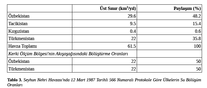 1991 yılında ülkelerin bağımsızlıklarını ilan etmelerinden sonraki dönemde Ceyhun (Amu Derya) Nehri havzasında resmi su paylaşım oranları ise Tablo.. da verilmiştir.