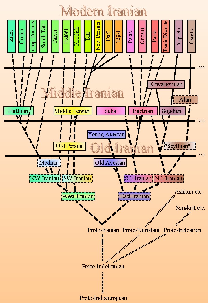 Tablo: Eski, Orta ve Yeni İrani dillerin