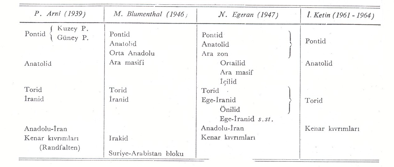 görülmektedir, ( Tablo.2) de ise bu dört ünitenin kronostratigrafik karşılaştırması görülmektedir.(i.ketin). Tablo.1: Değişik araştırmacılara göre Anadolu nun Tektonik üniteleri (İ.