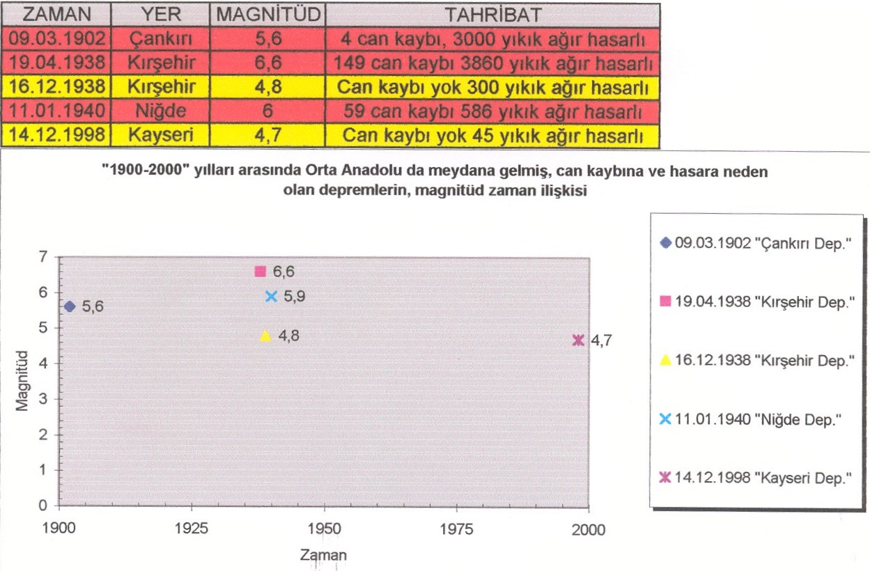 6. Bölgenin Sismik Etkinliği 1900-2000 yılları arasında Orta Anadolu Ova bölgesinde oluşmuş hasar yapıcı ve yüzey kırığı oluşturmuş (Ms 4.6) yalnızca 5 deprem meydana gelmiştir (Tablo. 6).